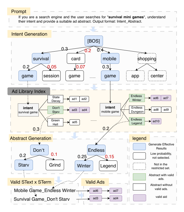 Figure 3: Overview of dynamic constrained decoding: generate intent, filter invalid intent, and dynamical re- construct constrained trees for ad abstract generation.