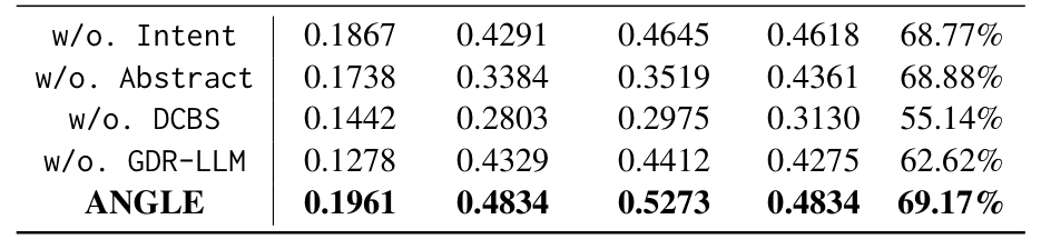Table 4: Ablation Study of ANGLE.