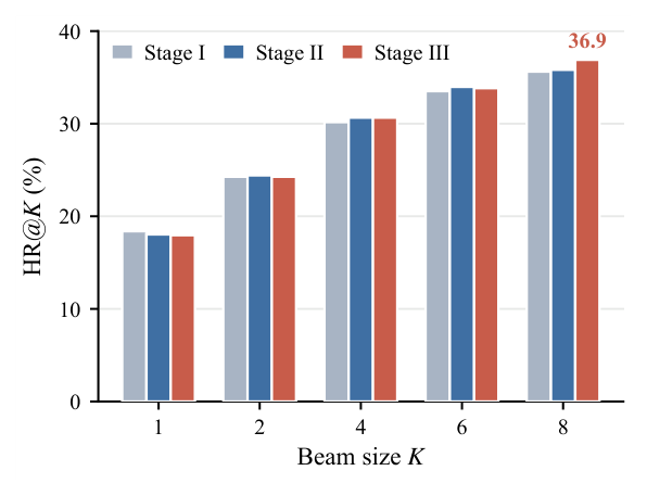 Figure 6:不同 beam size 下各训练阶段的 hit rate。Stage III 在较大 cutoff 处取得最佳 HR@K(beam 8 达 36.9%),在较小 cutoff 处与前阶段相当——说明 PIOPD 提升的是候选集覆盖而非简单锐化 top-1。