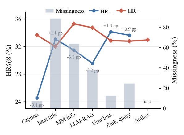 Figure 5:证据字段缺失率与按可用性切片的 HR@8。灰柱为经验缺失率,HR− / HR+ 分别表示字段缺失/存在时的 HR@8。