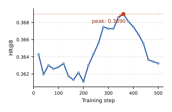 Figure 7:PIOPD 训练的 checkpoint 级 HR@8 曲线,峰值 0.3690 出现在约 step 350,之后逐渐下降——动机为基于验证而非基于 loss 的 early stopping。
