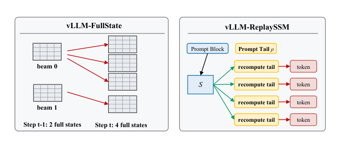 Figure 2. State management in an existing framework.