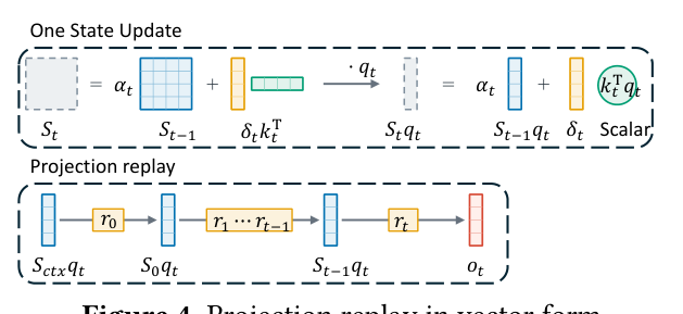 Figure 4. Projection replay in vector form.