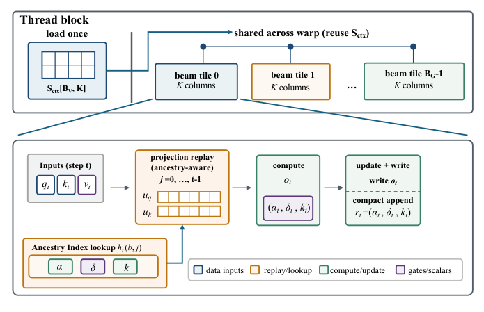 Figure 5. Shared-Context Attention Kernel
