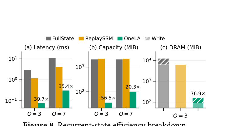 Figure 8. Recurrent-state efficiency breakdown.