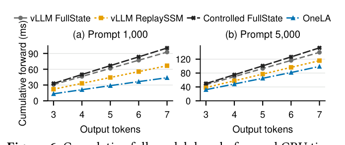 Figure 6. Cumulative full-model decode-forward GPU time.
