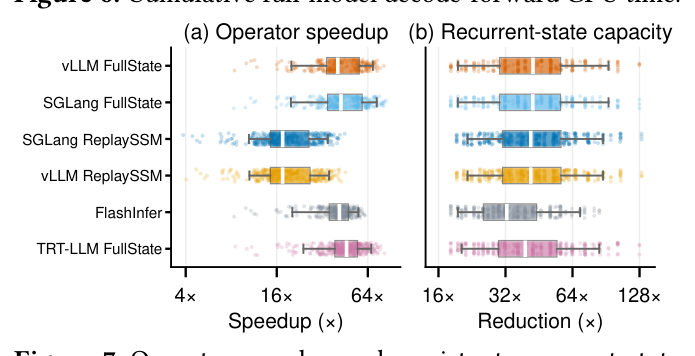 Figure 7. Operator speedup and persistent recurrent-state capacity reduction.