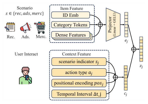 Figure 2: Unified cross-scenario representation learning via scenario-aware projection and structural context integration.
