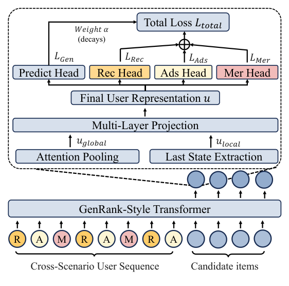 Figure 3: Overall architecture of hierarchical cross-scenario sequence modeling. OneModel uses explicit item-context interaction and an action-oriented decoder with scenario-aware modulation and stratified user representation, followed by multi-task heads for the three business streams.