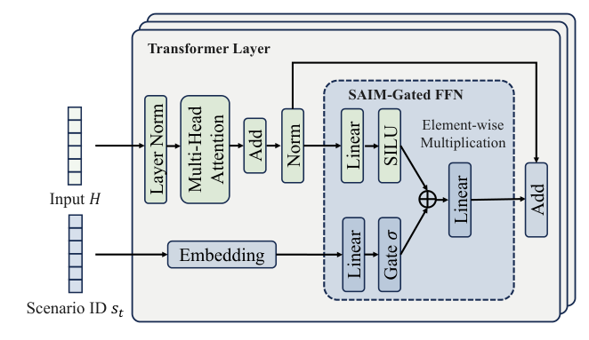 Figure 4: Scenario-aware Information Modulation (SAIM).