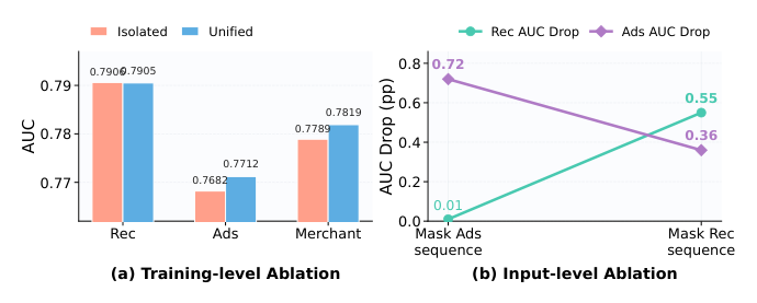 Figure 5: Training- and input-level ablations. (a) Per-stream isolated training vs. unified multi-stream training on Rec, Ads, and Merchant Click AUC. (b) Sub-sequence masking under unified training, reported as AUC drop on Rec and Ads targets.