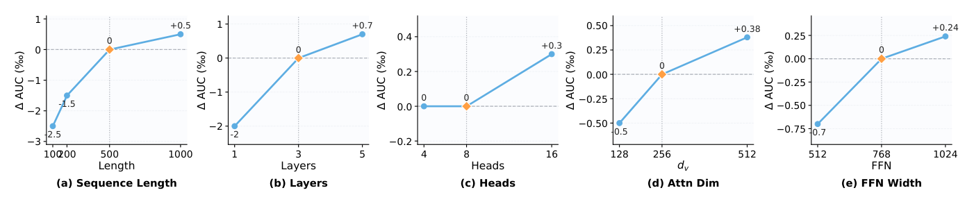 Figure 6: Scaling analysis of OneModel. (a) Effect of input sequence length on offline AUC, reported relative to the base length 500. The diamond marker denotes the deployed configuration. (b)-(e) Architectural sensitivity on the advertising stream, where one component is varied at a time while the others are fixed to the base configuration. The y-axis reports the relative Click AUC change in per-mille (‰).