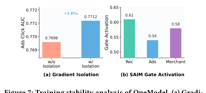 Figure 7: Training stability analysis of OneModel. (a) Gradient isolation improves Ads Click AUC under heterogeneous multi-stream objectives. (b) SAIM learns different average gate activations across Rec, Ads, and Merchant streams.