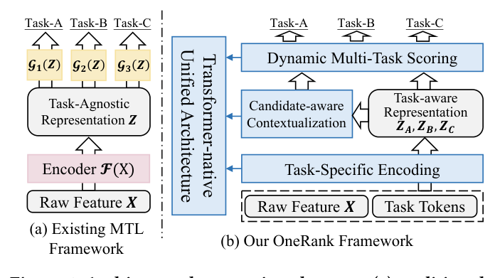 Figure 1：(a) 传统编码器–预测器范式 vs (b) OneRank 框架的架构对比。左侧 (a)：Raw Feature X → Encoder F(X) → 任务无关共享表示 Z → 三个任务特定预测器分别出 Task-A/B/C。右侧 (b)：Transformer-native 统一架构内部自底向上完成 Task-Specific Encoding（Raw Feature + Task Tokens）→ Candidate-aware Contextualization + Task-aware 表示 Z_A/Z_B/Z_C → Dynamic Multi-Task Scoring，全程在 Transformer 栈内完成任务特化、动态上下文感知排序与受控跨任务知识迁移，无架构切换。