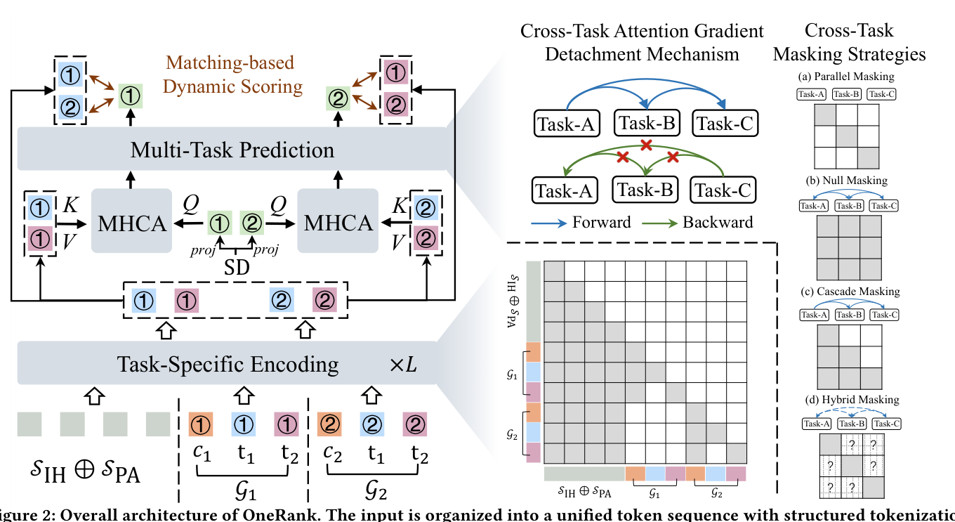 Figure 2：OneRank 整体架构。输入经结构化 tokenization 组织成统一 token 序列，含交互历史（IH）、偏好锚定（PA）、候选–任务 token 组。带互不可见性的任务 token 注入实现早期特化；候选感知上下文化经情境描述符聚合跨候选信号；灵活跨任务关系注意力做受控知识迁移。右侧展示「跨任务注意力梯度解耦机制」（前向蓝色箭头允许跨任务传递、后向绿色箭头仅保留对角线、阻断 off-diagonal）与四种「跨任务 mask 策略」（Parallel / Null / Cascade / Hybrid）。OneRank 采用基于匹配的动态打分实现上下文感知的个性化排序。