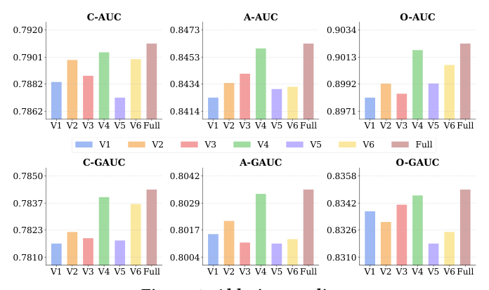 Figure 3：消融研究。V1–V6 各变体在 C/A/O 的 AUC 与 GAUC 上相对 Full 模型的对比，确认每个组件的承重性。
