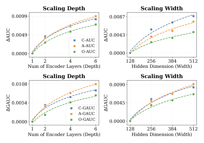 Figure 4：OneRank 关于编码器深度与隐藏维的 scaling 性能分析。左列为 Scaling Depth（深度），右列为 Scaling Width（宽度），上下分别为 ΔAUC 与 ΔGAUC 在 C/A/O 三任务上的曲线。