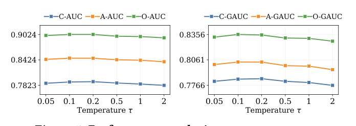 Figure 5：关于温度 τ 的性能分析。C/A/O 的 AUC 与 GAUC 随 τ（0.05→2）的变化趋势。