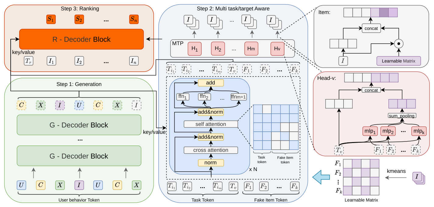 Figure 2: The overall framework of OneRanker, consists of three stages: (i) the Generation stage which utilizes a generative backbone network pre-trained with multiple tokens based on user behavior sequences using heterogeneous tokens; (ii) the Multi-Task/Target-Aware stage which decouples interest and value objectives via task tokens and enables coarse-grained target awareness via fake item tokens; (iii) the Ranking stage which achieves fine-grained value alignment through a unified decoder with input-output consistency guarantees.