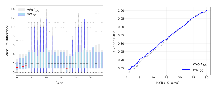Figure 3: Effectiveness of LDC: (a) Absolute rank difference of items between Step 2 and Step 3 at each rank for models with and without LDC; (b) Top-K items overlap ratio between Step 2 and Step 3 with varying K for the two models.