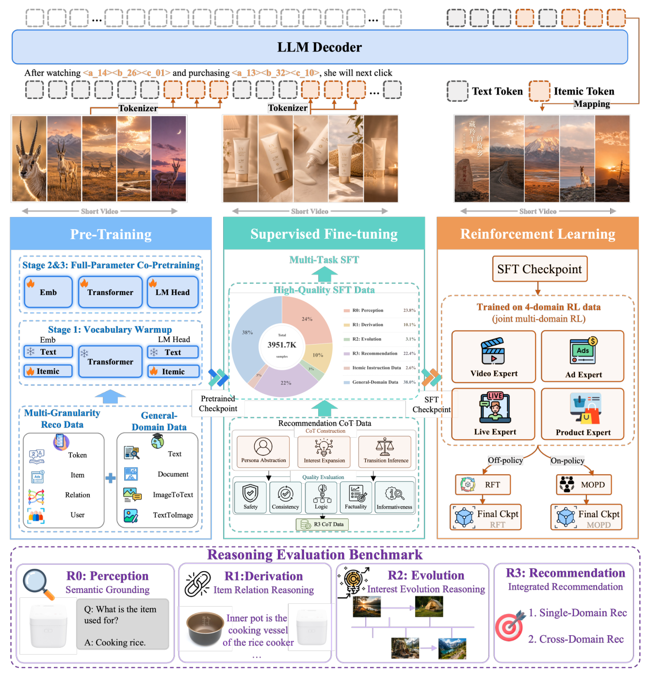 Figure 2: OneReason 的预训练、SFT、RL、benchmarking 全流程。预训练用多粒度推荐数据 + 通用域数据；SFT 是高质量多任务（R0-R3 + itemic instruction + general-domain），其中推荐 CoT 由 Persona Abstraction / Interest Expansion / Transition Inference 构造并经五维质量评估；RL 在四个域分别训练专家，再经 RFT（off-policy）或 MOPD（on-policy）统一。