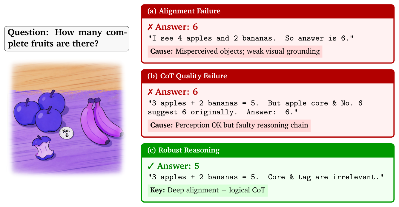 Figure 3: 同一视觉输入下 MLLM CoT 推理的三种模式。(a) 对齐失败：视觉 grounding 弱导致数错；(b) CoT 质量失败：感知对了但推理链有误；(c) 鲁棒推理：深度对齐 + 逻辑 CoT 才得到正确答案。