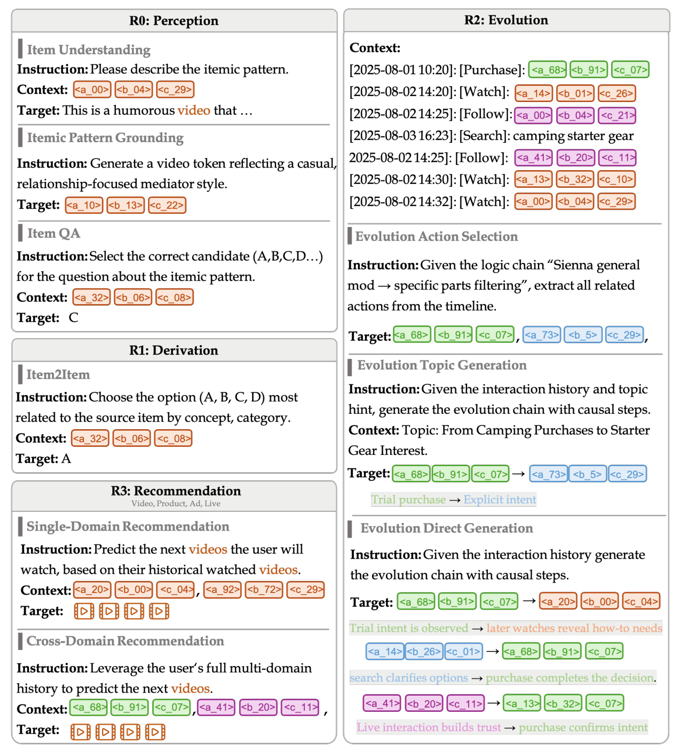 Figure 4: 任务分类示例，每个任务给出 instruction / context / target 格式。R0 感知（item 理解、模式 grounding、item QA）、R1 派生（item2item）、R2 演化（动作选择 / 主题生成 / 直接生成）、R3 推荐（单域 / 跨域）。