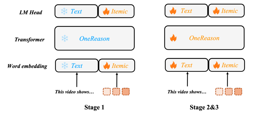 Figure 7: 三阶段预训练 recipe。Stage 1 只调 itemic-pattern 相关参数（扩展词表 embedding + LM head），Stage 2&3 调全部参数。