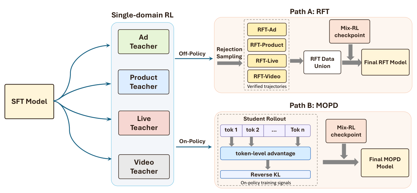 Figure 10: specialize-then-unify 流水线。SFT 模型先在四个域分别 RL 出四个专家教师（Ad/Product/Live/Video），再走两条统一路径：Path A RFT（off-policy 拒绝采样微调）、Path B MOPD（on-policy 多教师蒸馏）。