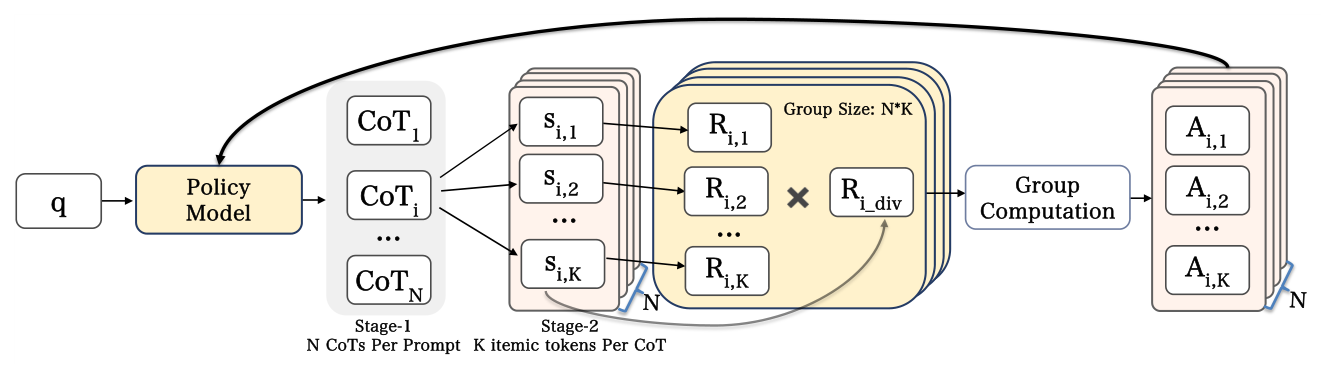 Figure 11: 推荐导向 GRPO 总览。Stage-1 每个 prompt 出 N 条 CoT，Stage-2 每条 CoT 出 K 条 itemic token，组大小 $N\times K$，乘以多样性 reward 后做 group computation。