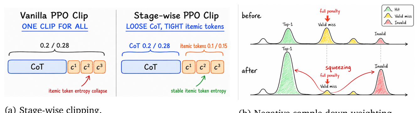 Figure 12: 两个优化稳定器示意。(a) stage-wise clipping：CoT 松 clip、itemic token 紧 clip，避免 itemic token entropy collapse；(b) negative-sample down-weighting：下权 non-hit rollout，挤压 valid-miss/invalid。