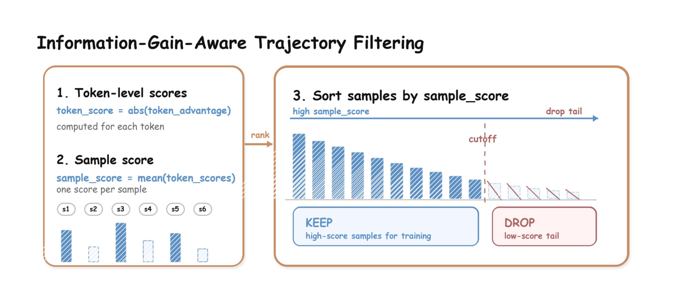 Figure 18: Information-Gain-Aware 轨迹过滤。按 token-level |advantage| 算 sample_score，排序后丢弃低分尾部，只保留高信息样本训练。