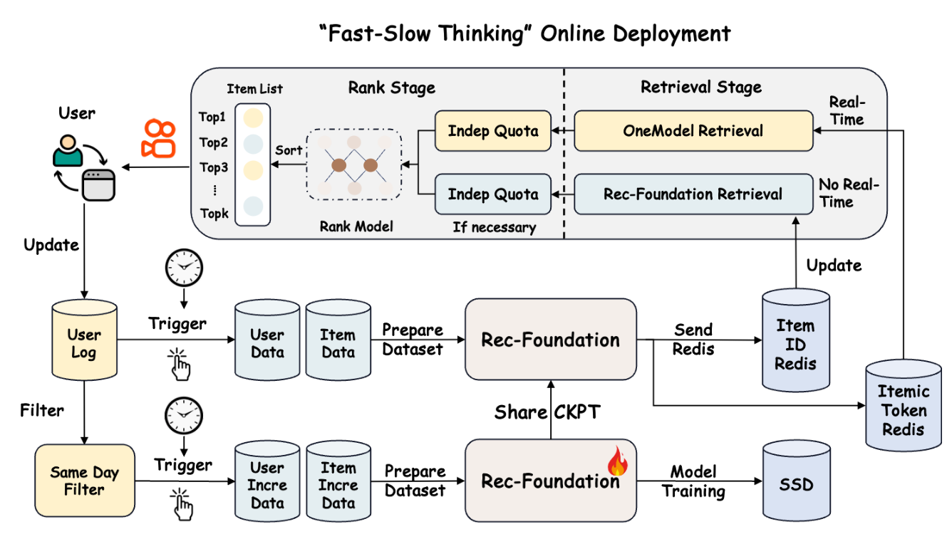 Figure 26: OneReason 在线部署架构。Fast（在线 OneRec 实时检索）+ Slow（nearline OneReason 检索）协同，OneReason 结果不参与早期竞争，而是注入下游排序模型联合打分；OneReason 不可用时自动回退原 OneRec 流水线。