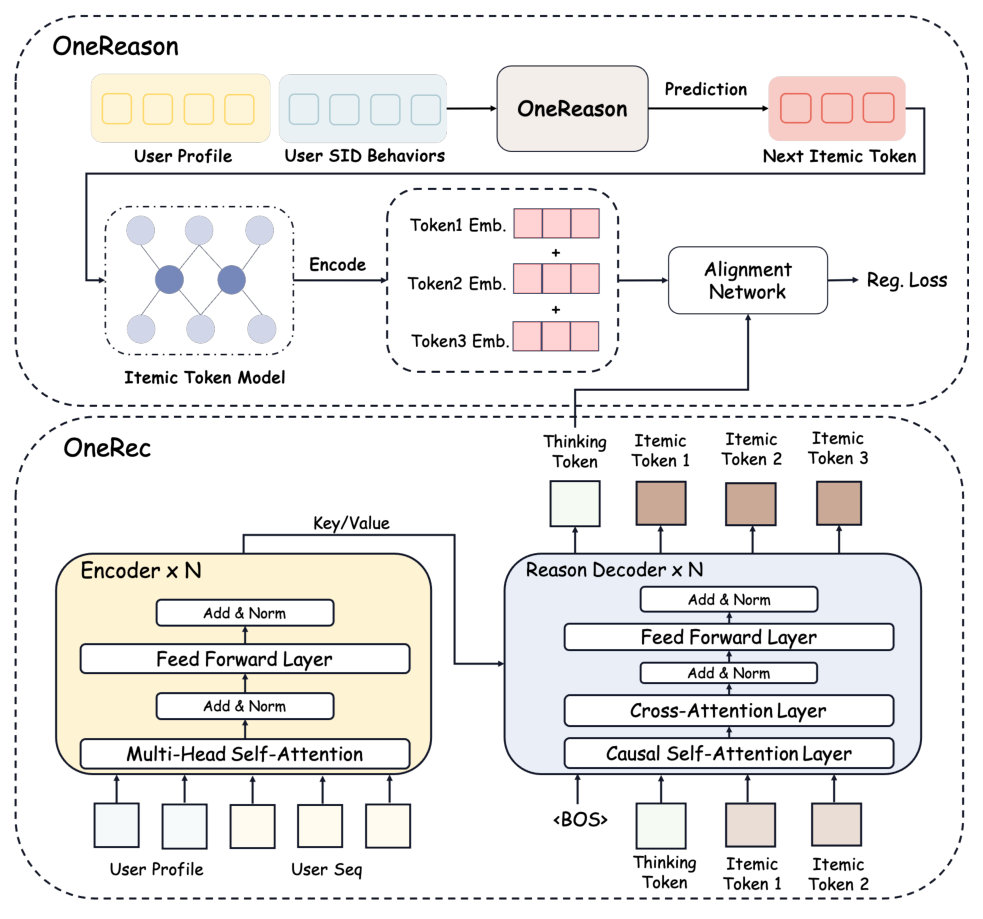 Figure 27: OneReason for OneRec 整体结构。OneReason 预测 next itemic token → 量化模型解码成 embedding 作为推理监督信号；OneRec 引入 Thinking Token，用 Alignment Network 做 representation-level 约束把 OneReason 的知识/推理能力蒸馏进 OneRec；并探索 User Representation Decoder、双分支（Decoder with/without Reason 互监督）、基于空间残差的对比蒸馏。