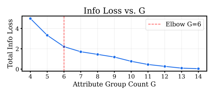 Figure 2: 累积信息损失 vs 目标组数；二阶差分的拐点落在 6。