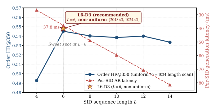 Figure 4: 码本设计的长度轴。均匀 V=1024 族的 Order HR@350 在 L=6 达峰；每-SID 自回归延迟随 L 线性增长，两曲线在 L=6 交叉。部署的 L6-D3 配置（金星）通过密度感知非均匀分配把 HR 抬到 L=6 均匀点之上。
