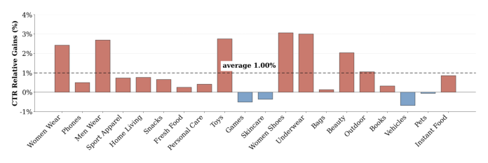 Figure 5: top 20 行业的在线相对 CTR 增益；虚线标 1.00% 均值。