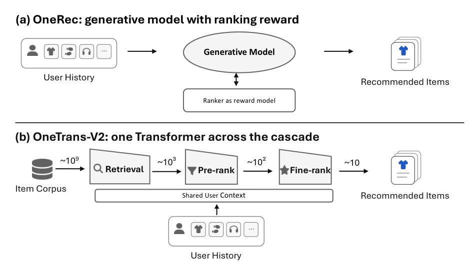 Figure 1: Two routes to unifying an industrial recommendation cascade. (a) End-to-end generative recommendation, exemplified by OneRec, replaces the cascade with one generative model and uses a ranker as its reward model. (b) OneTrans-V2 keeps the retrieval, pre-rank, and fine-rank cascade and its candidate-set reduction, but runs the three stages as tasks of one Transformer over a shared, cached user context.