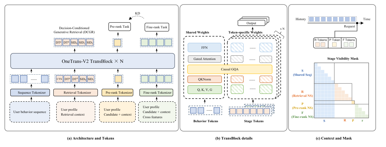 Figure 2: Architecture of OneTrans-V2, with N Transformer blocks. (a) Shared user behavior tokens and stage-specific non-sequential (NS) tokens are produced by separate tokenizers and processed by the unified backbone. DCGR uses the retrieval context token CTX, parallel and dependent decision tokens DTp and DTd, and three SID codes SID0–SID2 to generate items. Pre-rank and fine-rank heads score candidates; the dashed KD arrow denotes knowledge distillation from the fine-rank teacher to the pre-rank student. (b) Behavior tokens share parameters, whereas stage-specific tokens use parameters specific to each token. (c) S denotes the shared behavior sequence, and R, P, and F denote the retrieval, pre-rank, and fine-rank tokens. The request timestamp anchors the tokens of each stage to its visible behavior prefix.