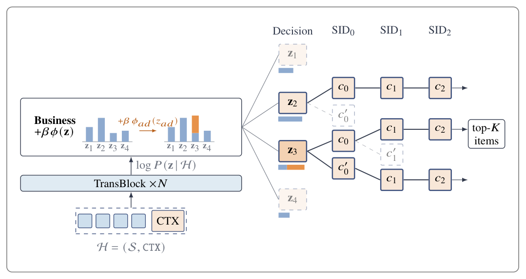 Figure 3: DCGR at inference. The model scores every combination of the decision dimensions z over the cached context H. A business offset βφ(z) is added to these decision prefix scores only. Each prefix then carries its score into the beam search over the SID codes, which returns the top-K items to pre-rank. Changing β online therefore changes which decisions the model acts on, without adding a retrieval channel.