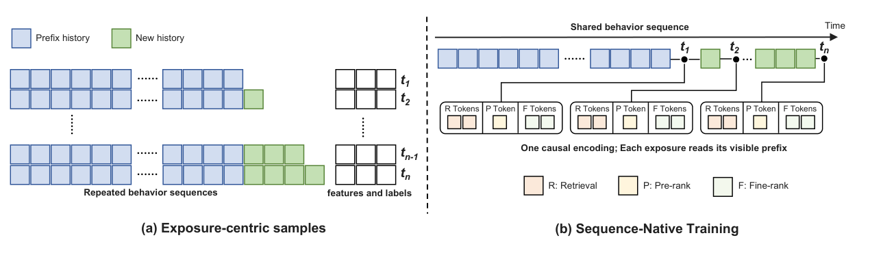 Figure 4: Sample organization in SNT. (a) Exposure-centric samples are stored separately for every exposure at every cascade stage, each with its own copy of the behavior sequence. (b) SNT stores and causally encodes the behavior sequence once per user window. Each exposure keeps its stage-specific features and labels and reads only the prefix available at its request time.