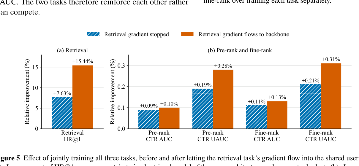 Figure 5: Effect of jointly training all three tasks, before and after letting the retrieval task's gradient flow into the shared user context. (a) Improvement of HR@1 over a separately trained retrieval model of the same architecture and parameter budget. (b) Improvement of pre-rank and fine-rank CTR AUC/UAUC over training each task separately.