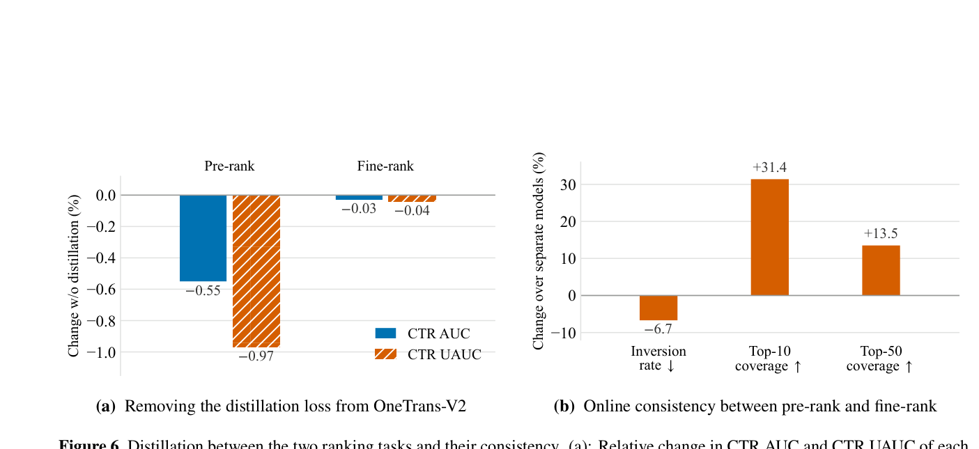 Figure 6: Distillation between the two ranking tasks and their consistency. (a) Relative change in CTR AUC and CTR UAUC of each ranking task when L_kd is removed from OneTrans-V2 with everything else held fixed. (b) Relative change of OneTrans-V2 over the separately trained pre-rank and fine-rank of §7.1 on each consistency metric.