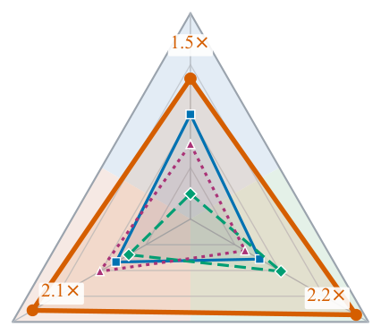 Figure 7: Coverage of the three retrieval objectives. In this retrieval-stage A/B test at equal traffic, the treatment group unifies the three channels into OneTrans-V2's retrieval task (DCGR), while the control group keeps the three channels. On every axis DCGR exceeds the channel built for that objective, by the multiple marked at that vertex.