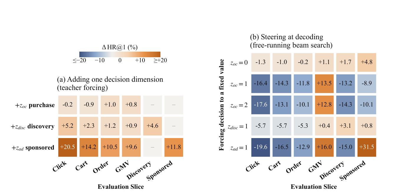 Figure 8: Ablation of decision dimensions, as the relative change in HR@1 (in %). (a) Adding one decision dimension to a SID-only generative retrieval model, measured under teacher forcing on the evaluation slice named in each column. (b) Forcing one decision dimension to a value at decoding time, with the rest of the prefix decoded autoregressively, relative to decoding the whole prefix that way.
