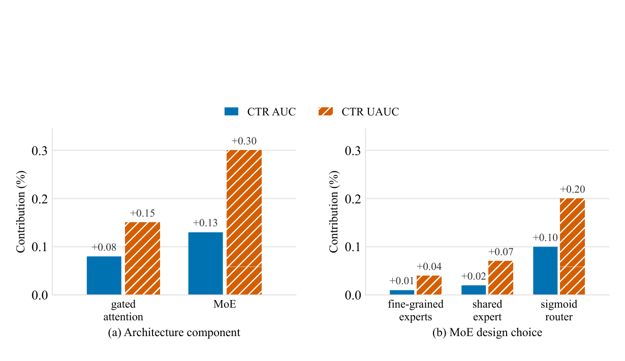 Figure 9: Contribution of each architecture component and each MoE design choice, measured on the fine-rank task. Each bar is the relative improvement in CTR AUC or CTR UAUC that a single component or design choice brings over its conventional alternative, with everything else in OneTrans-V2L held fixed. (a) The architecture components. (b) The design choices inside the MoE block.
