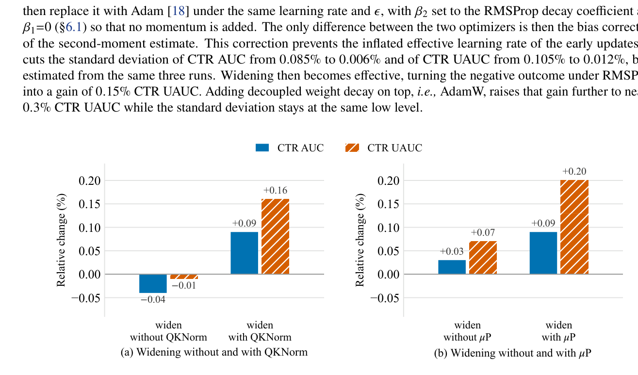 Figure 11: Effect of QKNorm and μP when widening OneTrans-V2, measured on the fine-rank task. In each panel, both bars are measured against a narrow model built without that technique. (a) Widening without and with QKNorm. (b) Widening without and with μP.