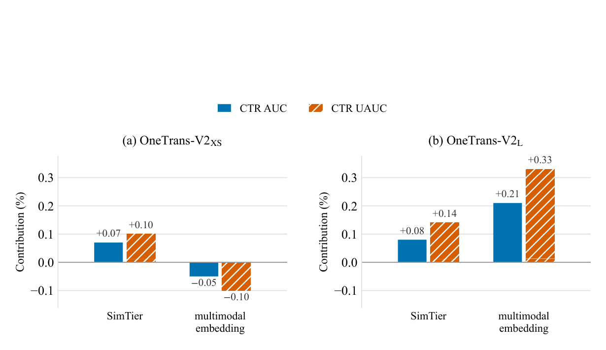 Figure 12: Contribution of each way of injecting the multimodal embedding, measured at two model scales on the fine-rank task. Each bar is the relative change from adding that input alone to a model that receives no multimodal embedding. (a) OneTrans-V2XS. (b) OneTrans-V2L.
