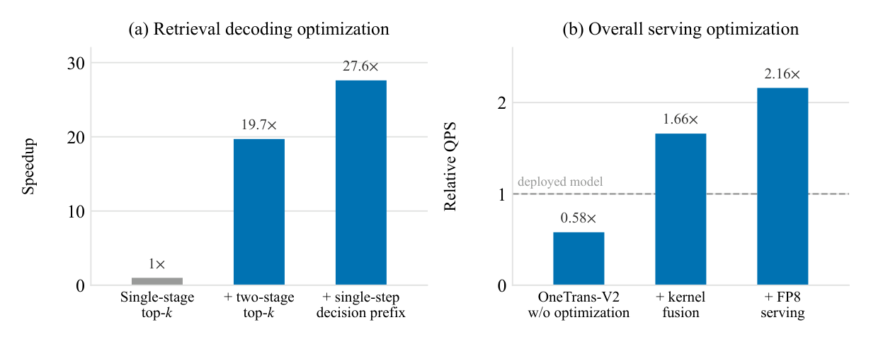 Figure 13: Speedup from the serving-side optimizations. (a) Decoding speedup of OneTrans-V2's retrieval task, measured as throughput under the same latency budget, with the two decoding optimizations added cumulatively. (b) Serving throughput of the fine-rank task relative to the deployed fine-rank model under the same latency budget, with kernel fusion and FP8 serving added cumulatively.