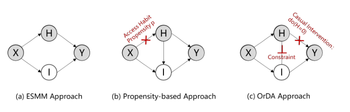 Figure 2: Causal graphs depicting training of ESMM-based Approach, Propensity-based Approach, OrDA. Hollow circles indicate latent variables, and shaded circles indicate observed variables.